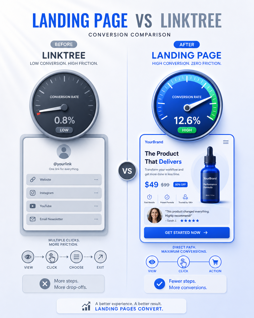Conversion Rate Comparison: Landing Page vs Linktree Dashboard